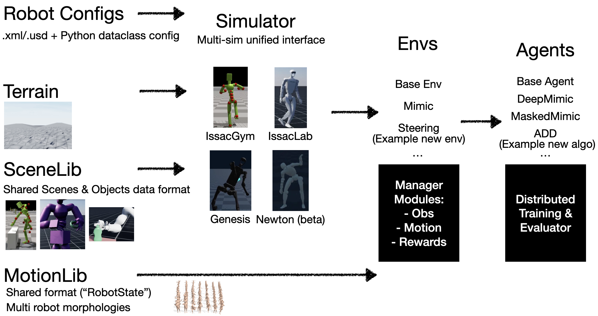 ProtoMotions Architecture